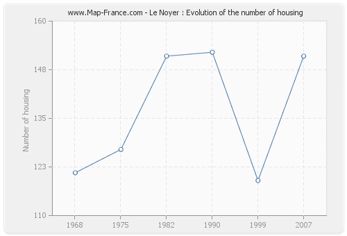 Le Noyer : Evolution of the number of housing